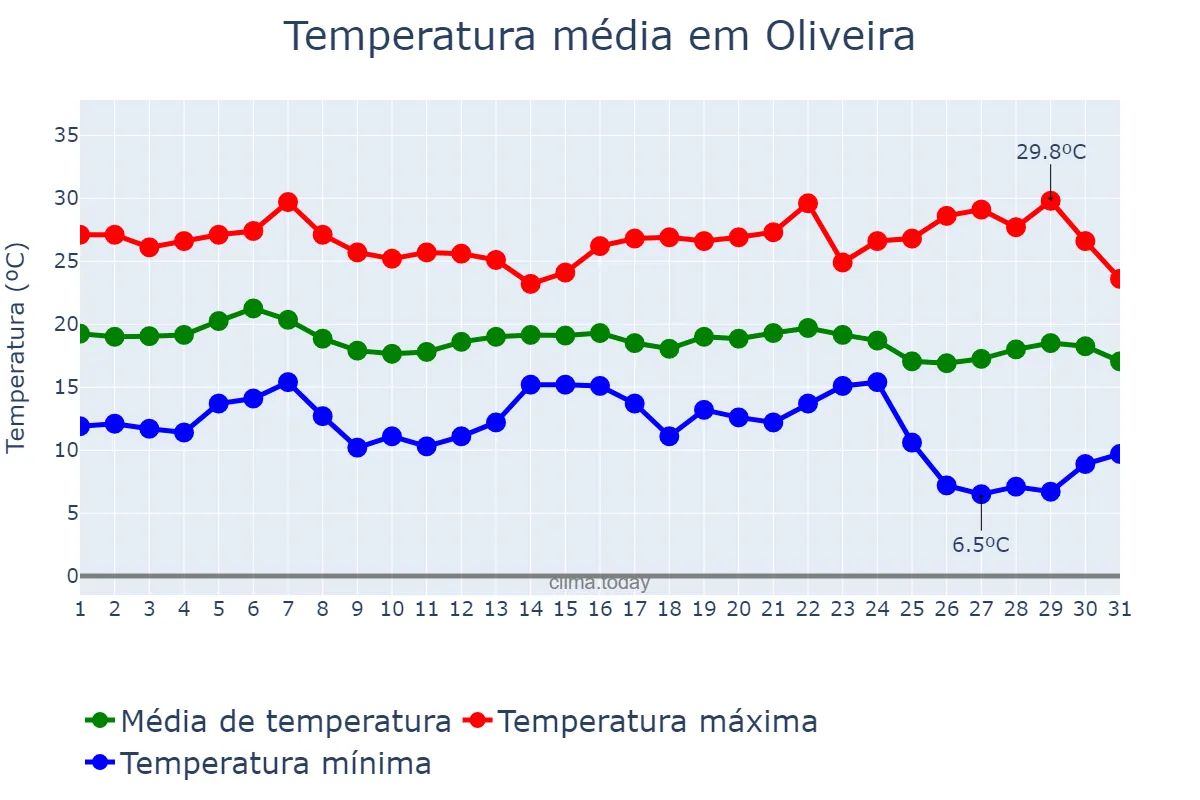 Temperatura em maio em Oliveira, MG, BR