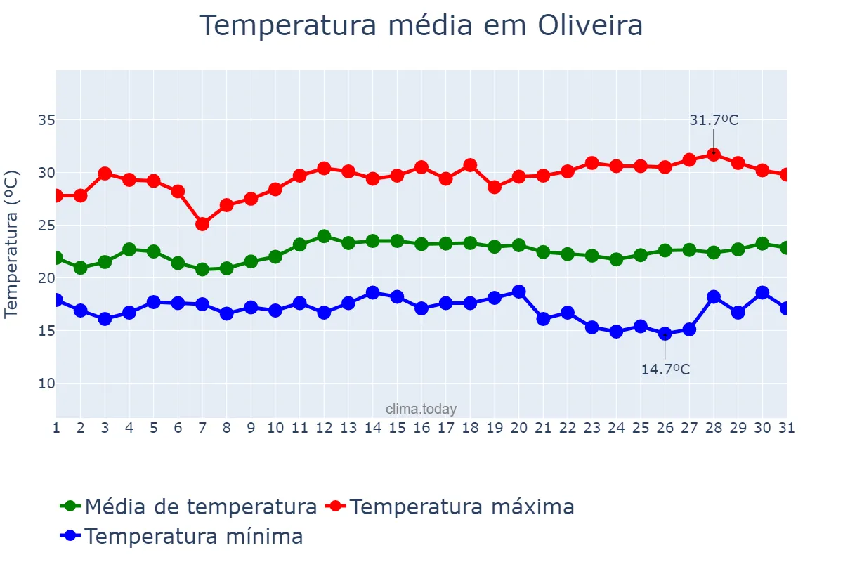 Temperatura em marco em Oliveira, MG, BR