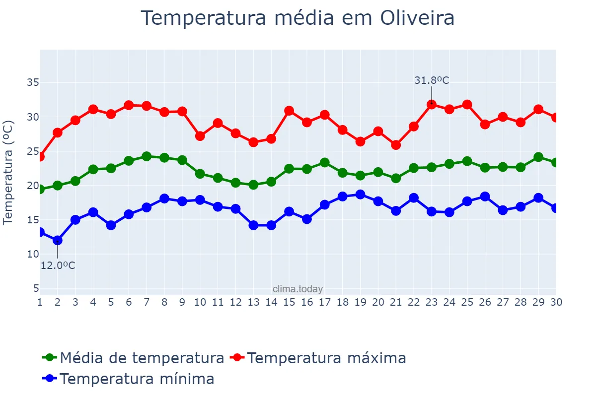 Temperatura em novembro em Oliveira, MG, BR
