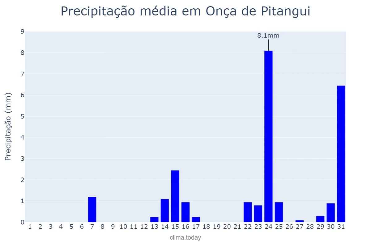 Precipitação em maio em Onça de Pitangui, MG, BR