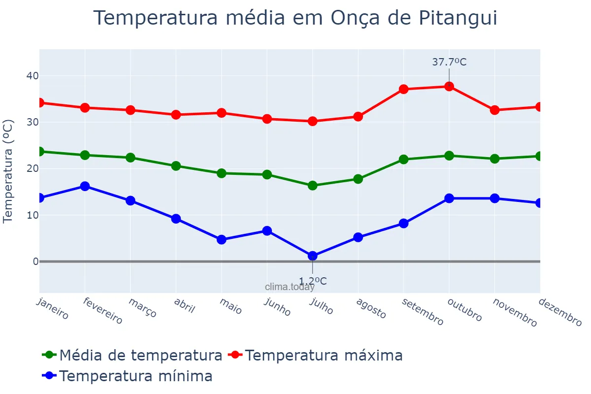 Temperatura anual em Onça de Pitangui, MG, BR