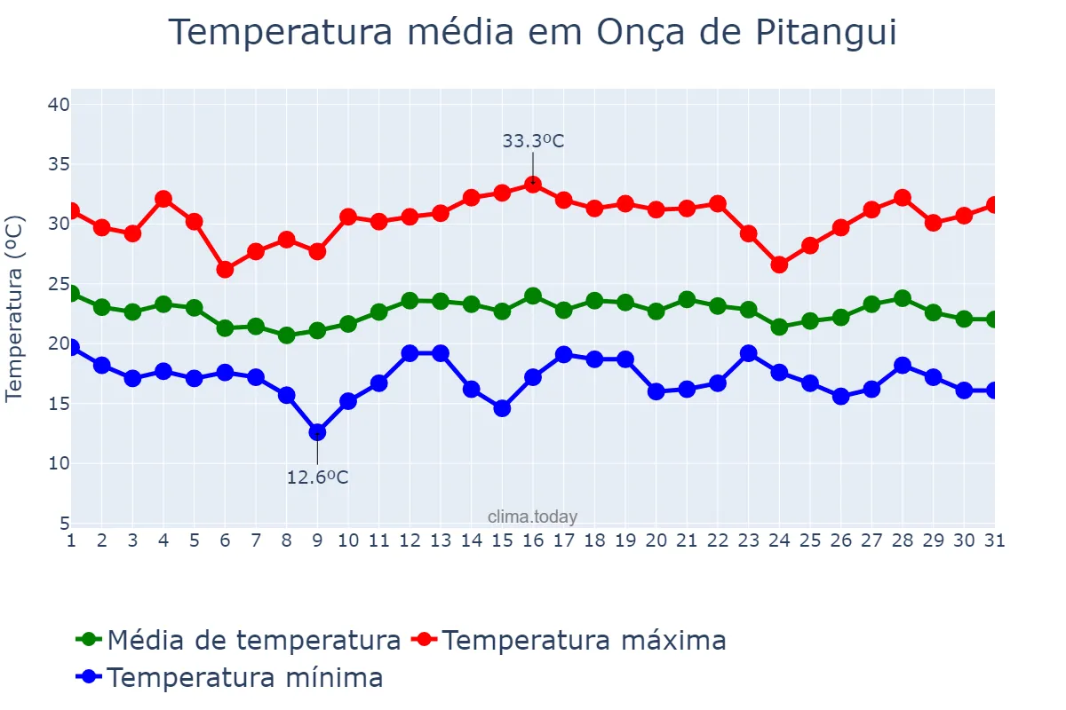 Temperatura em dezembro em Onça de Pitangui, MG, BR