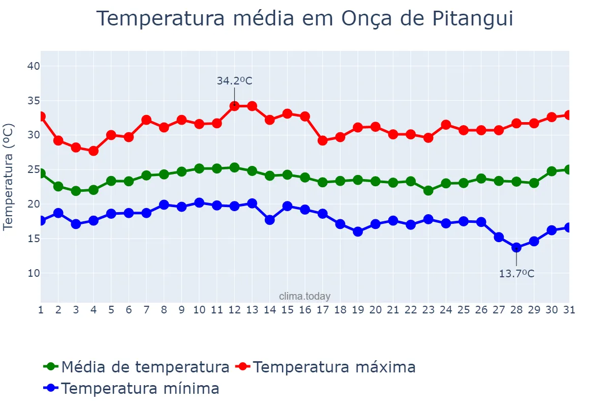 Temperatura em janeiro em Onça de Pitangui, MG, BR