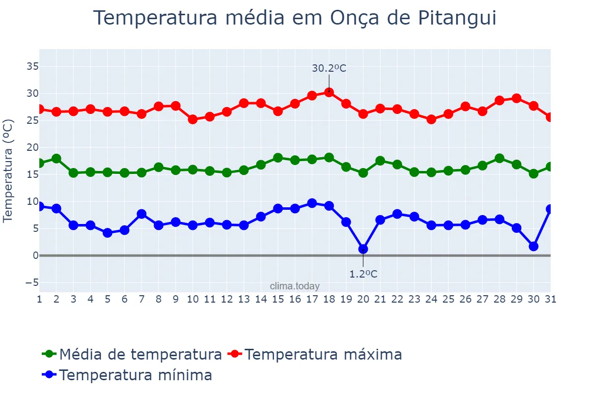 Temperatura em julho em Onça de Pitangui, MG, BR