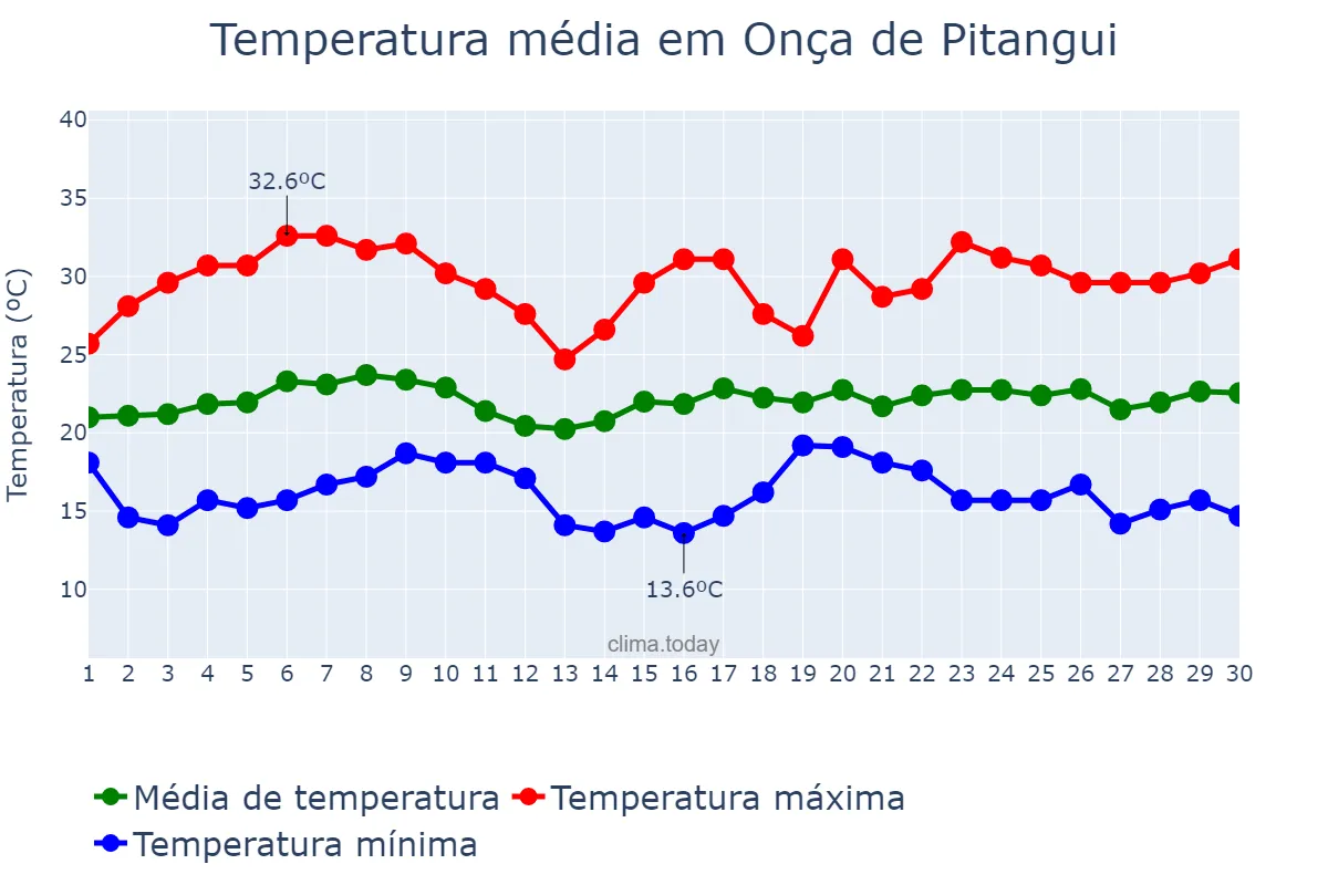 Temperatura em novembro em Onça de Pitangui, MG, BR