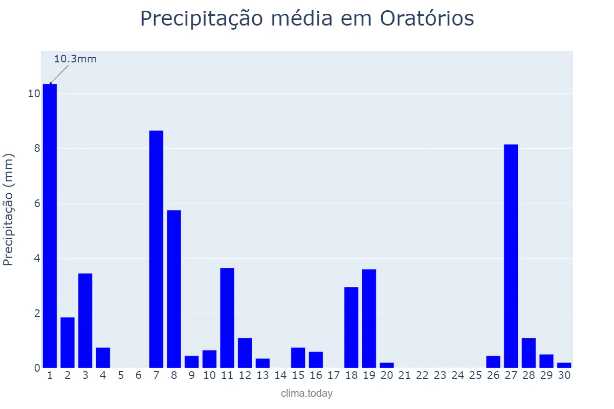 Precipitação em abril em Oratórios, MG, BR