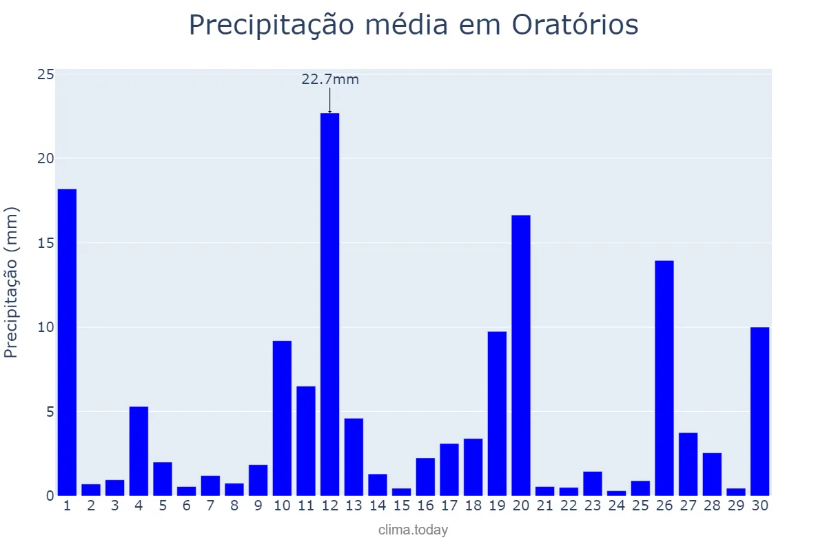 Precipitação em novembro em Oratórios, MG, BR