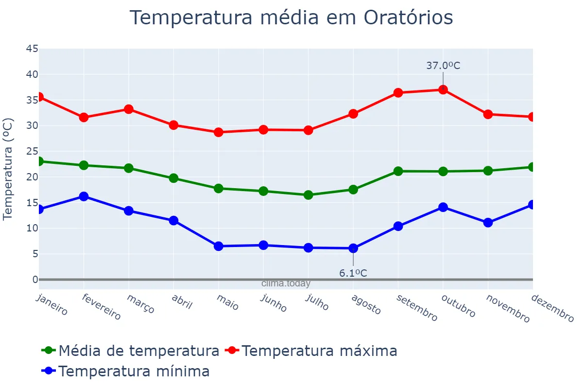 Temperatura anual em Oratórios, MG, BR