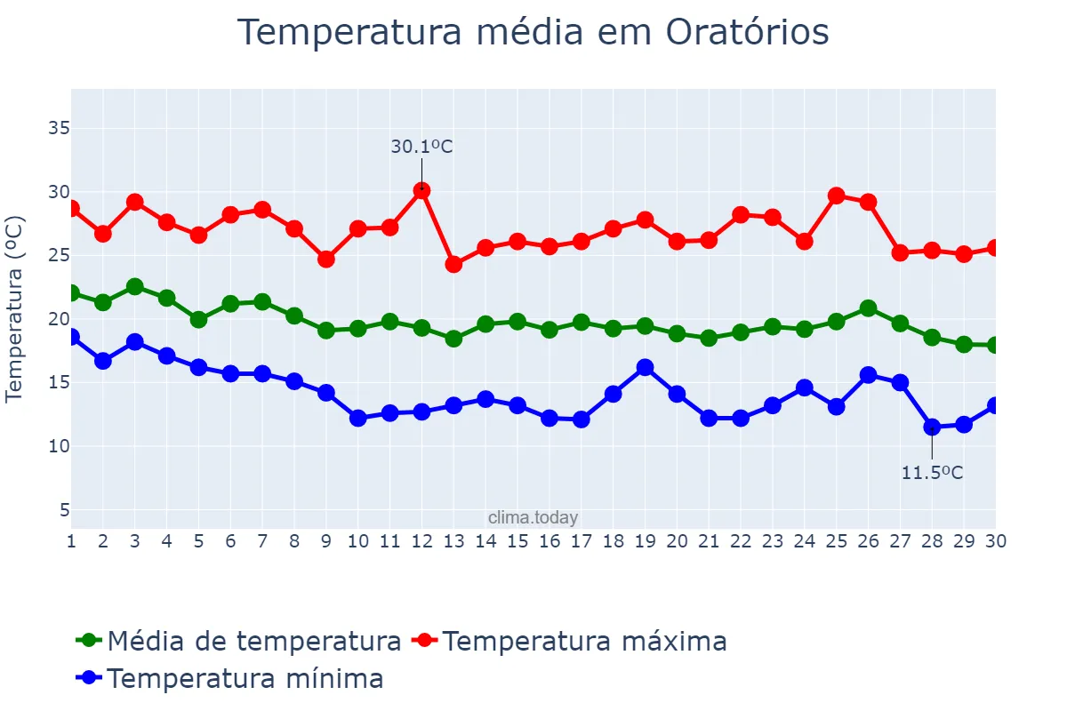 Temperatura em abril em Oratórios, MG, BR