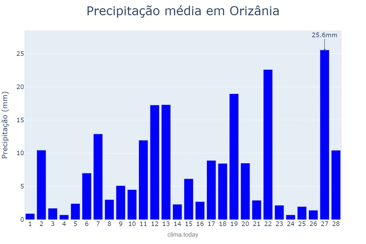 Precipitação em fevereiro em Orizânia, MG, BR