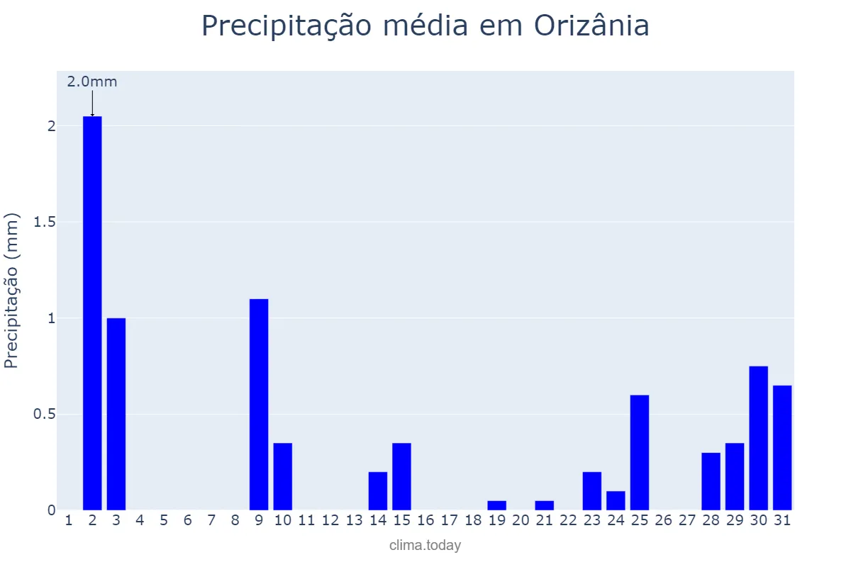 Precipitação em julho em Orizânia, MG, BR