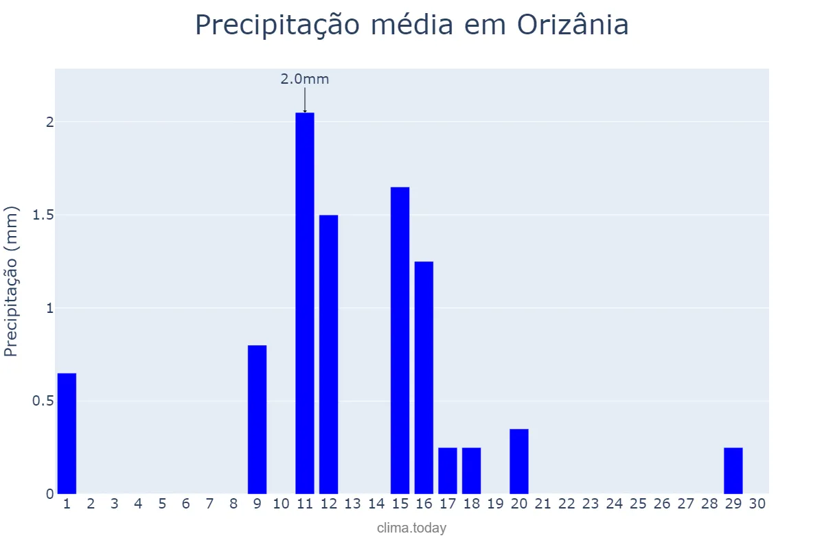 Precipitação em junho em Orizânia, MG, BR