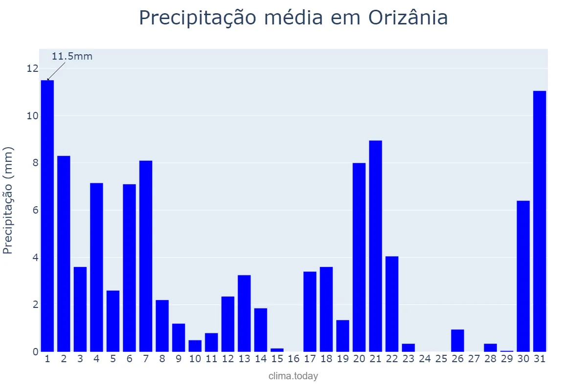 Precipitação em marco em Orizânia, MG, BR