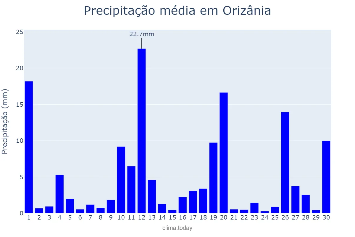 Precipitação em novembro em Orizânia, MG, BR