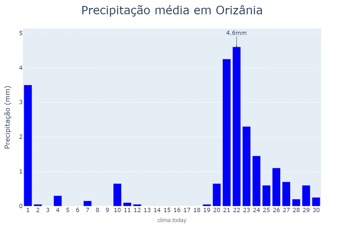 Precipitação em setembro em Orizânia, MG, BR
