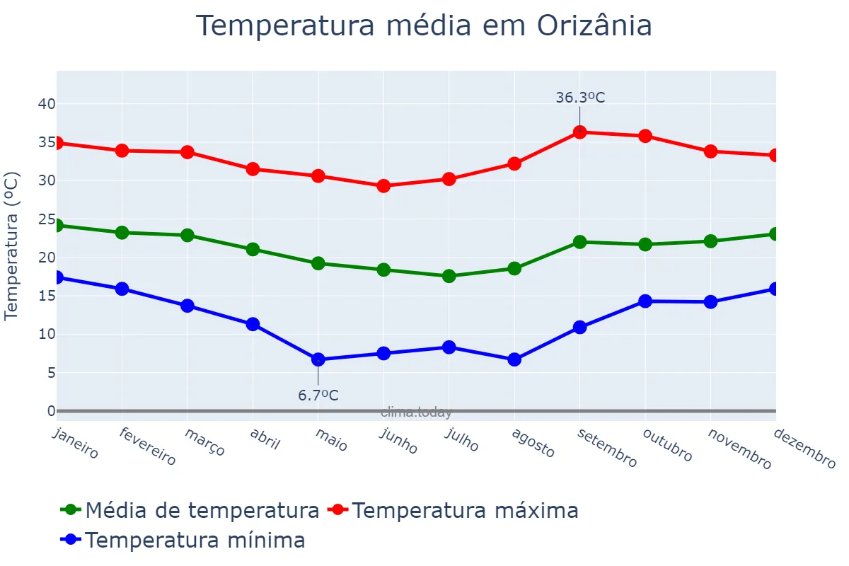 Temperatura anual em Orizânia, MG, BR