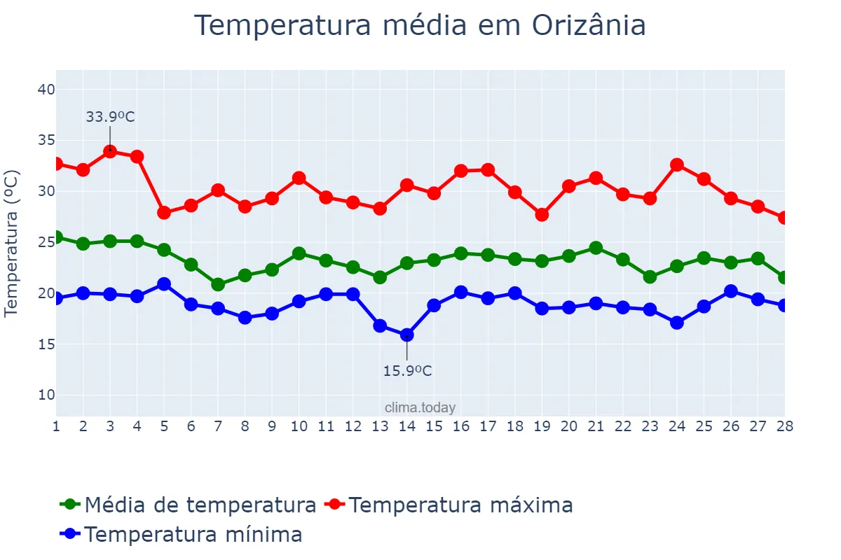 Temperatura em fevereiro em Orizânia, MG, BR