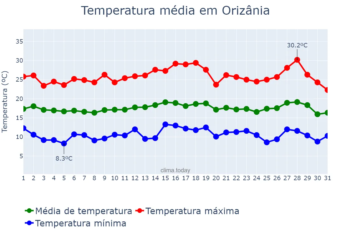 Temperatura em julho em Orizânia, MG, BR