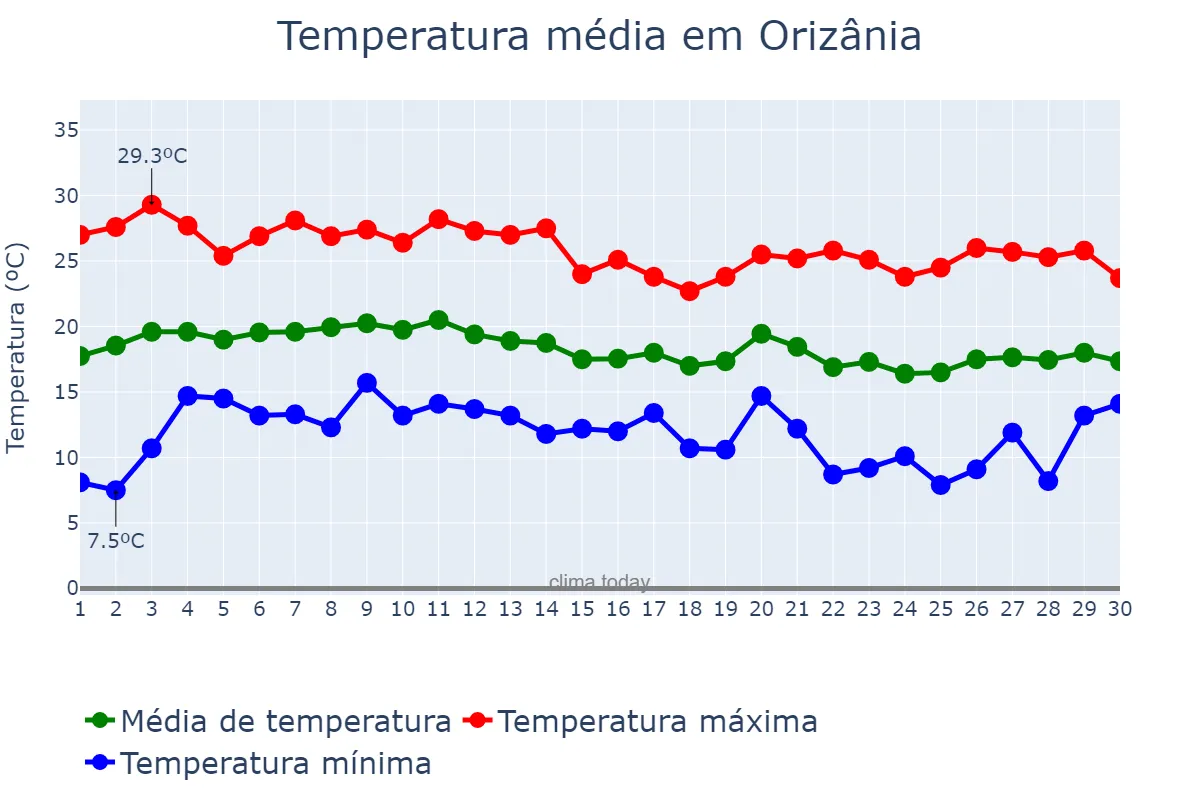 Temperatura em junho em Orizânia, MG, BR
