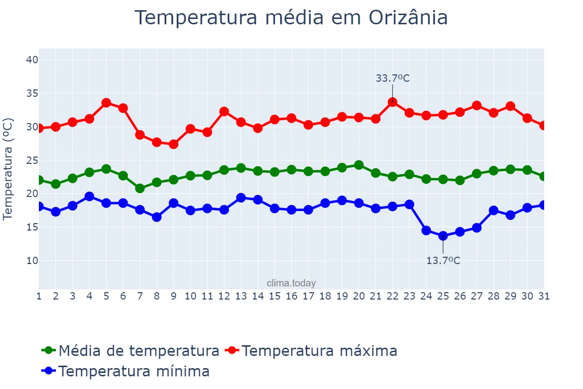 Temperatura em marco em Orizânia, MG, BR