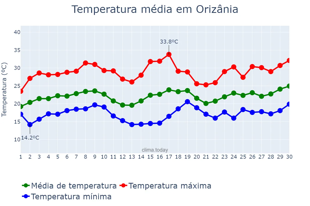Temperatura em novembro em Orizânia, MG, BR