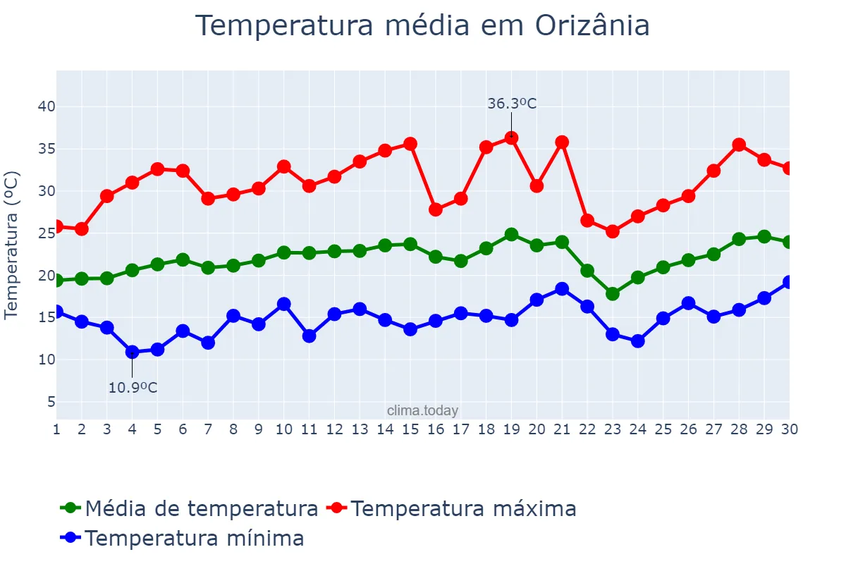 Temperatura em setembro em Orizânia, MG, BR