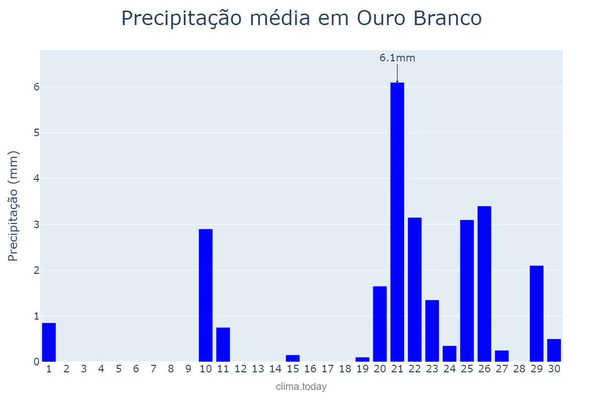 Precipitação em setembro em Ouro Branco, MG, BR