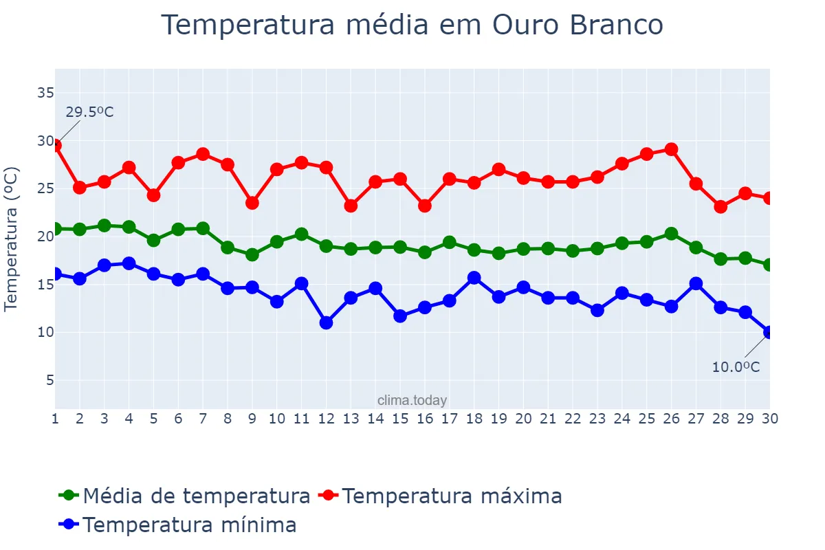 Temperatura em abril em Ouro Branco, MG, BR
