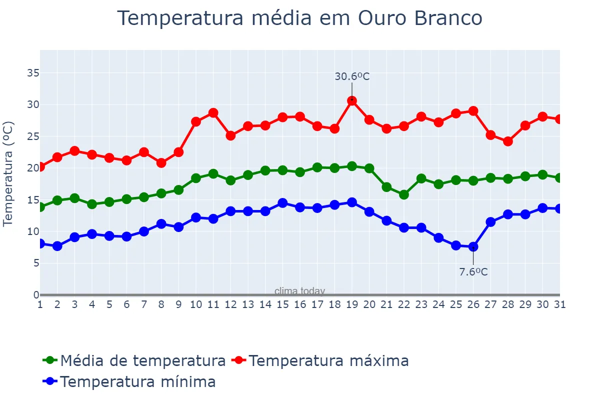Temperatura em agosto em Ouro Branco, MG, BR