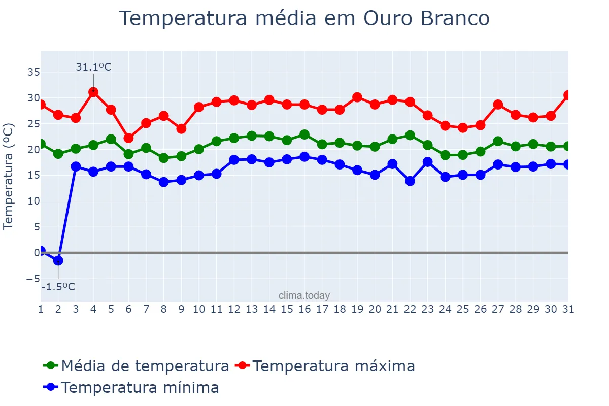Temperatura em dezembro em Ouro Branco, MG, BR
