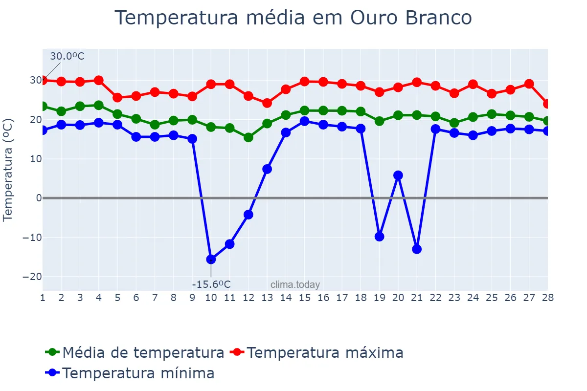 Temperatura em fevereiro em Ouro Branco, MG, BR