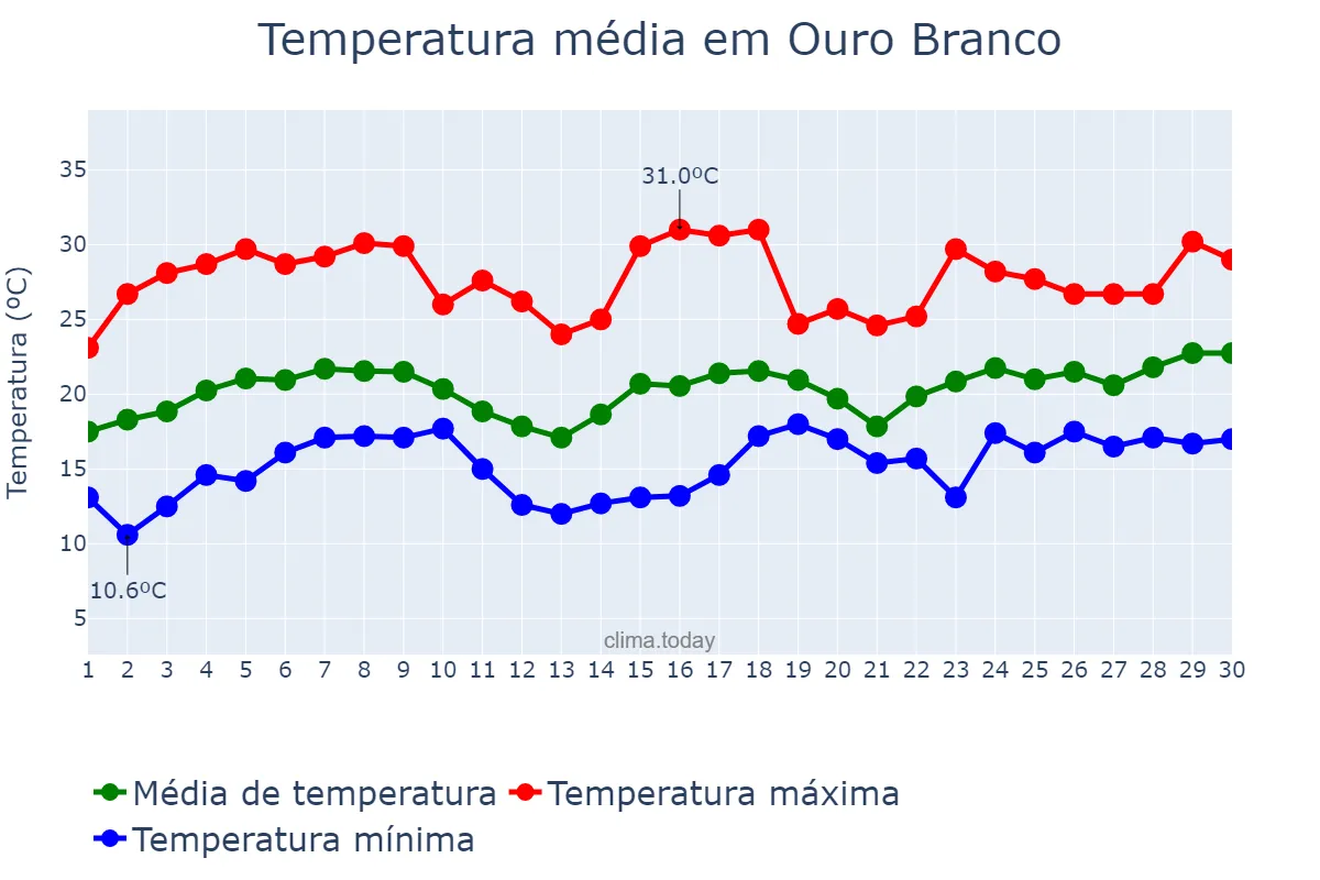 Temperatura em novembro em Ouro Branco, MG, BR