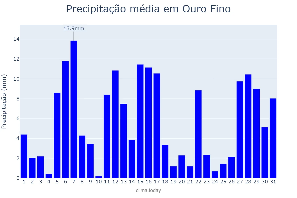 Precipitação em dezembro em Ouro Fino, MG, BR