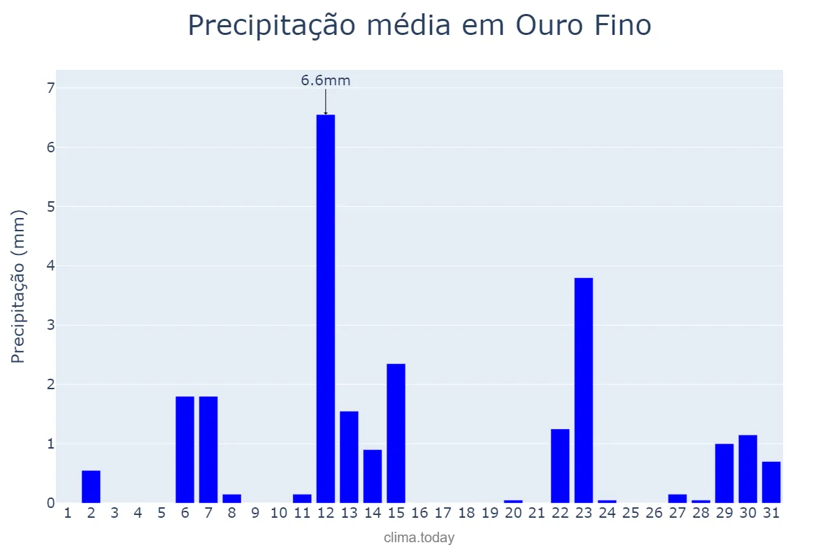 Precipitação em maio em Ouro Fino, MG, BR