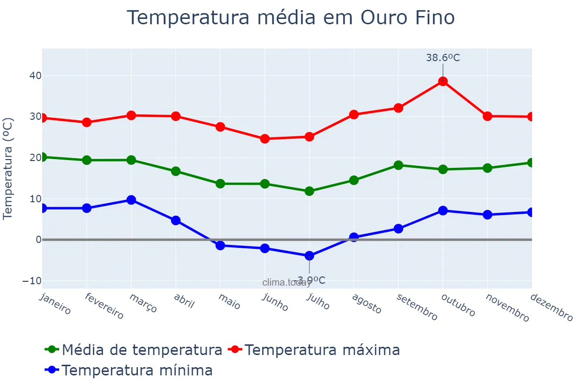 Temperatura anual em Ouro Fino, MG, BR