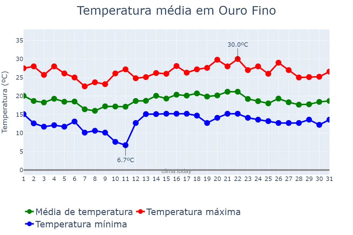 Temperatura em dezembro em Ouro Fino, MG, BR