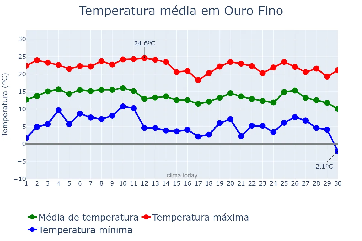Temperatura em junho em Ouro Fino, MG, BR