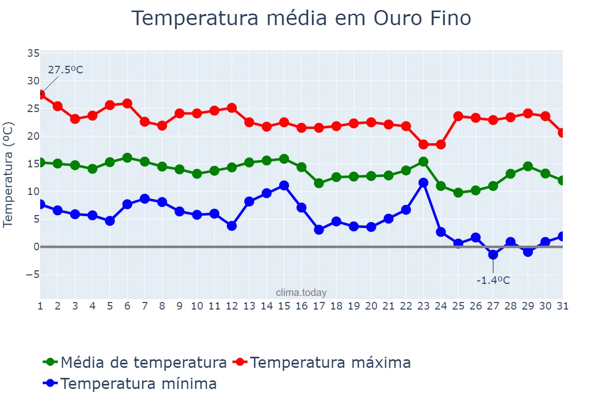Temperatura em maio em Ouro Fino, MG, BR