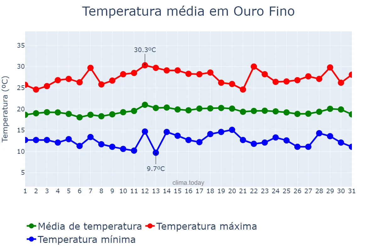 Temperatura em marco em Ouro Fino, MG, BR