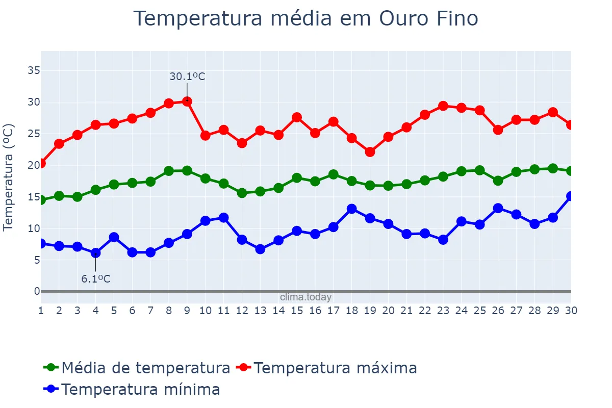 Temperatura em novembro em Ouro Fino, MG, BR