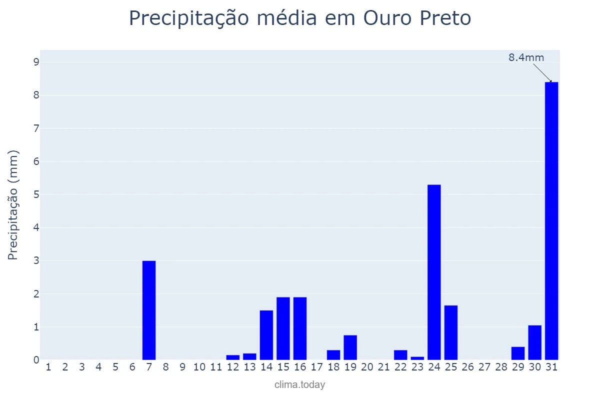 Precipitação em maio em Ouro Preto, MG, BR
