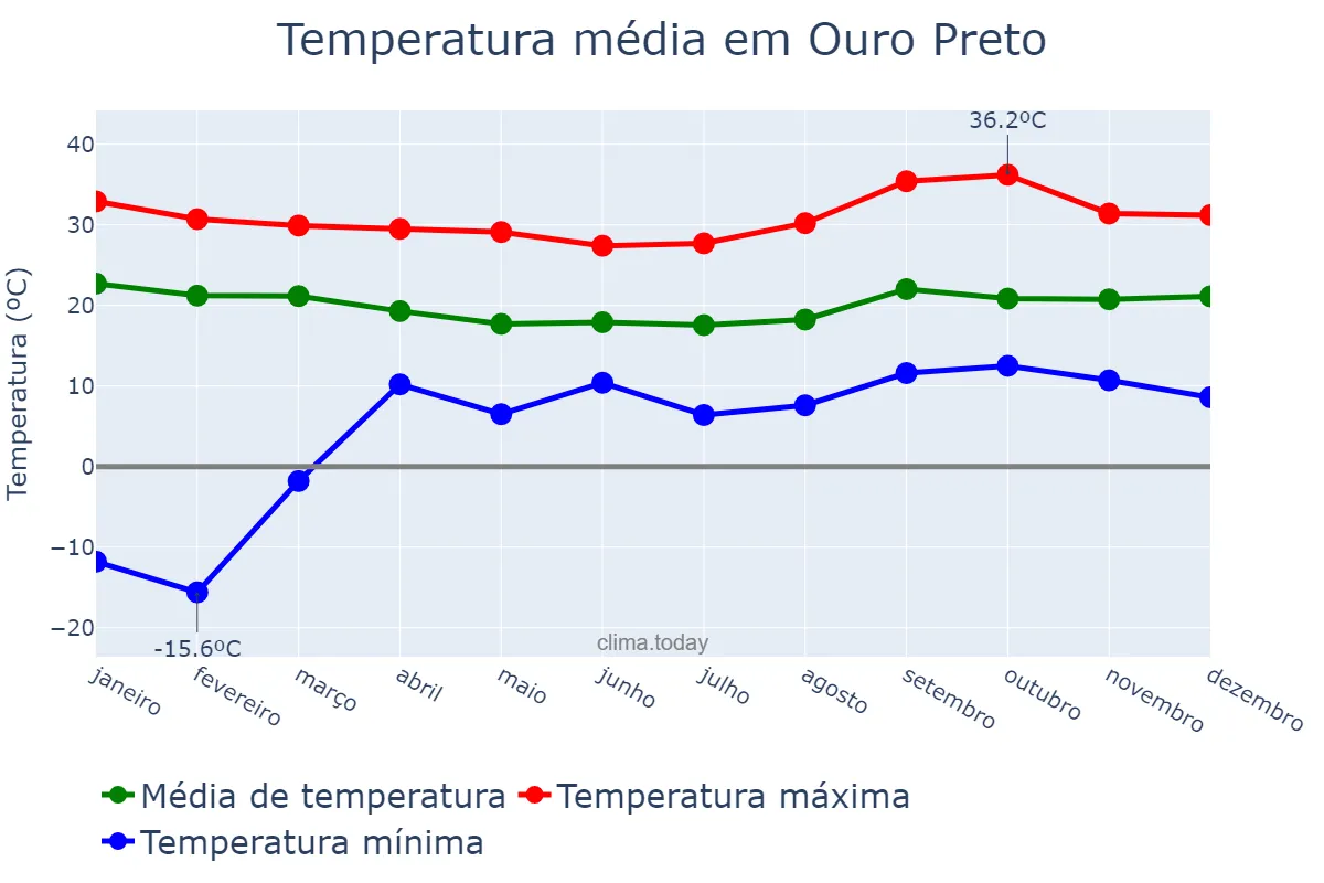 Temperatura anual em Ouro Preto, MG, BR