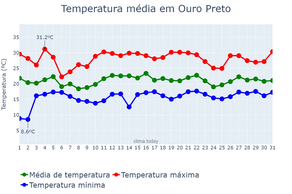 Temperatura em dezembro em Ouro Preto, MG, BR
