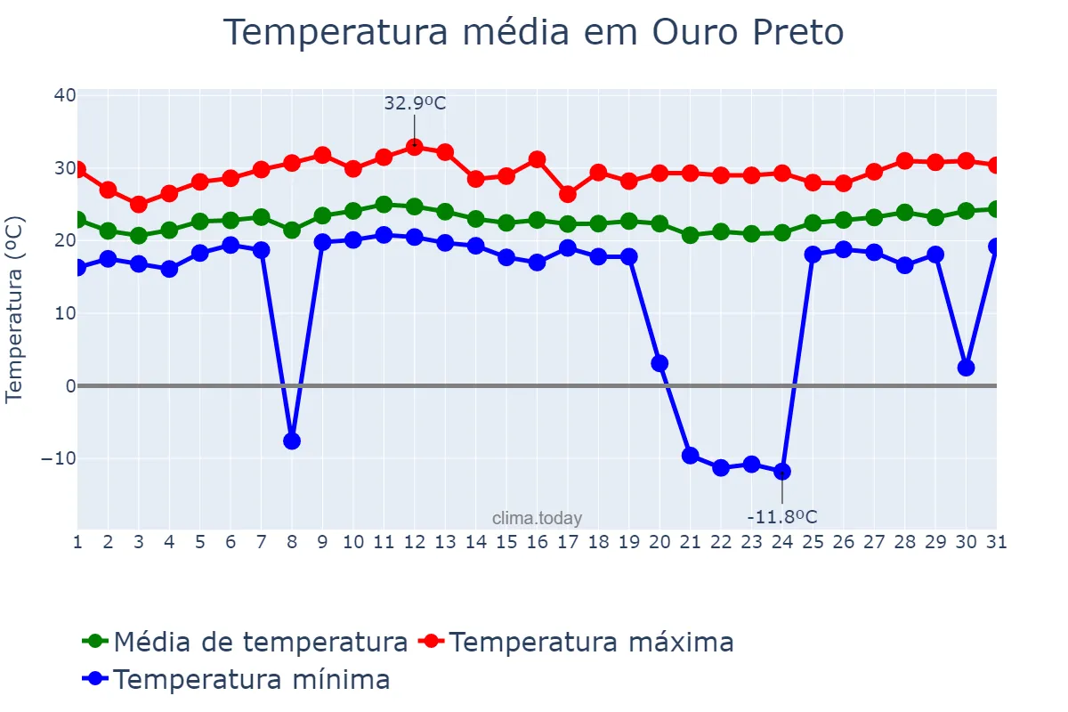 Temperatura em janeiro em Ouro Preto, MG, BR