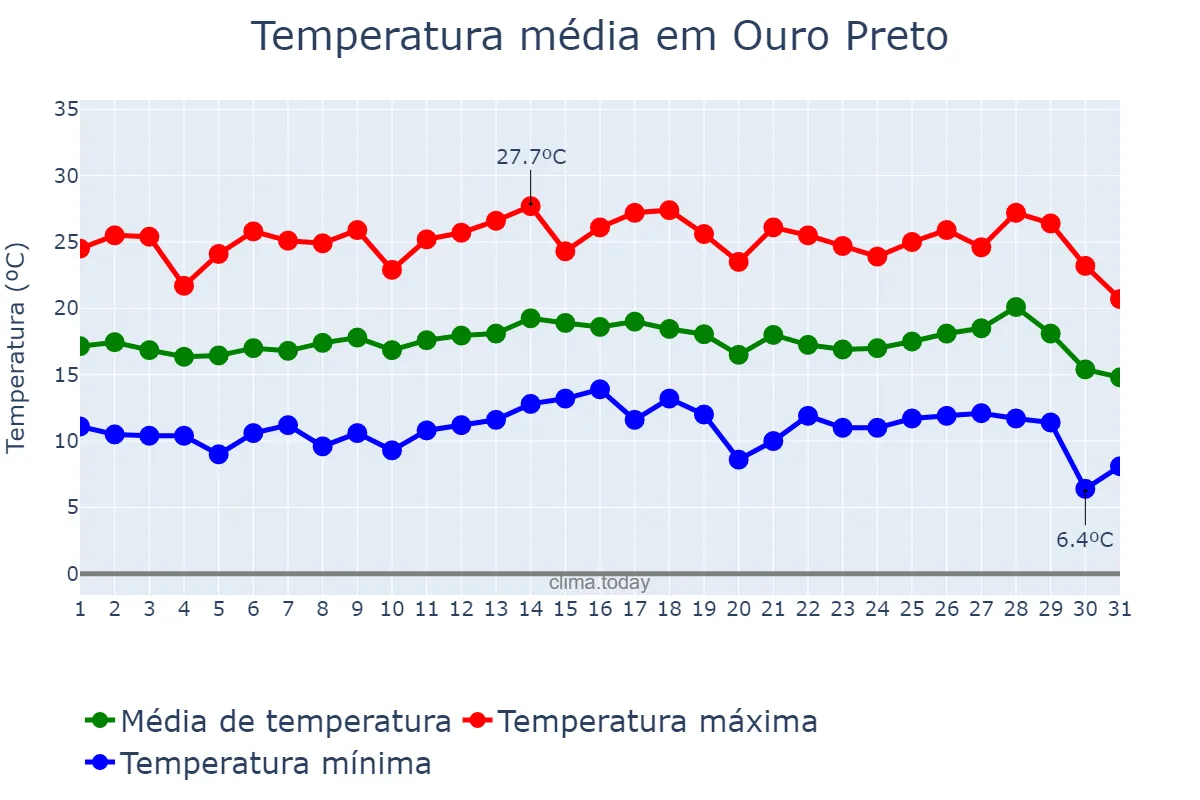 Temperatura em julho em Ouro Preto, MG, BR