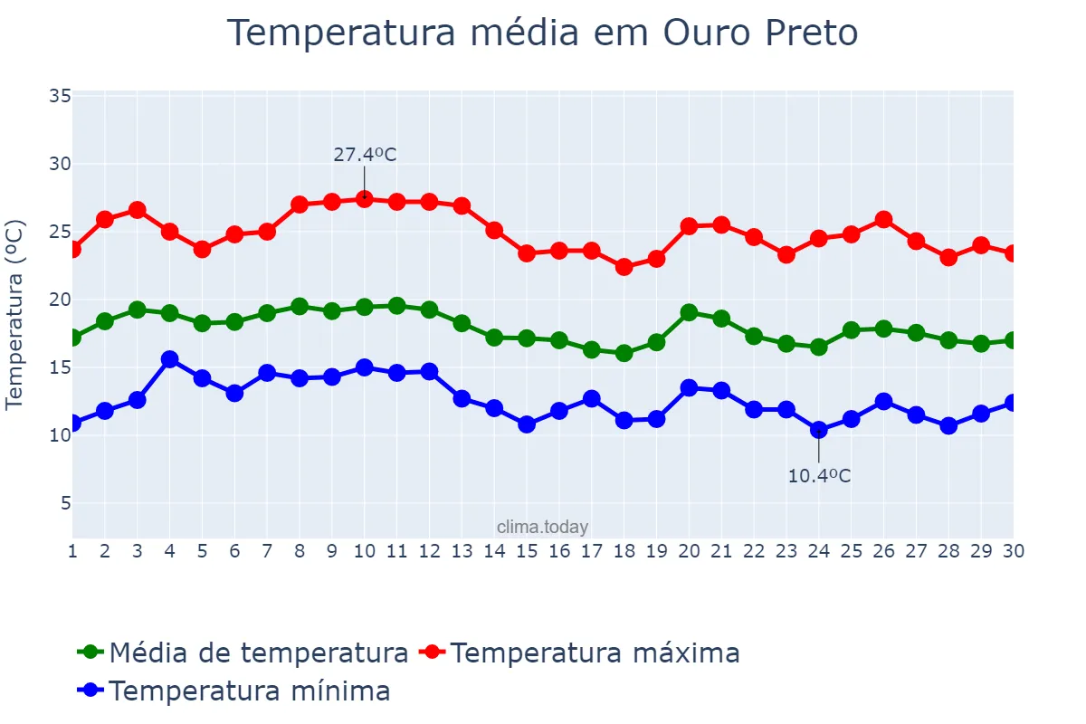 Temperatura em junho em Ouro Preto, MG, BR