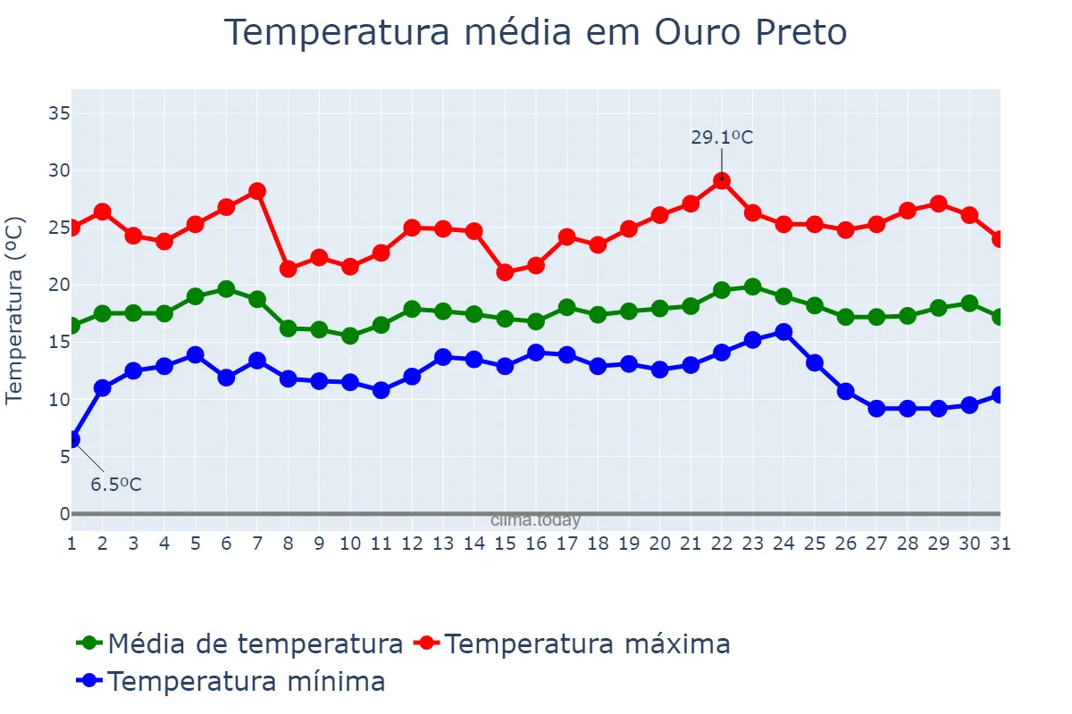 Temperatura em maio em Ouro Preto, MG, BR