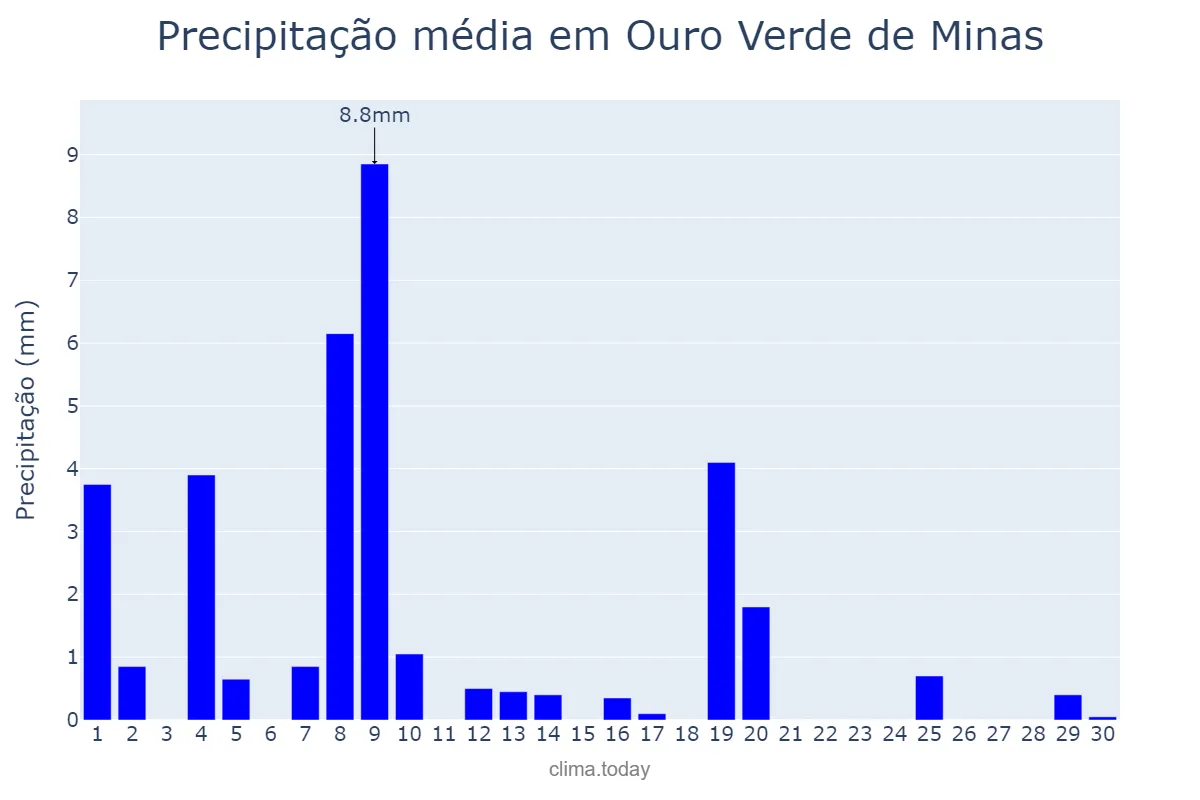 Precipitação em abril em Ouro Verde de Minas, MG, BR