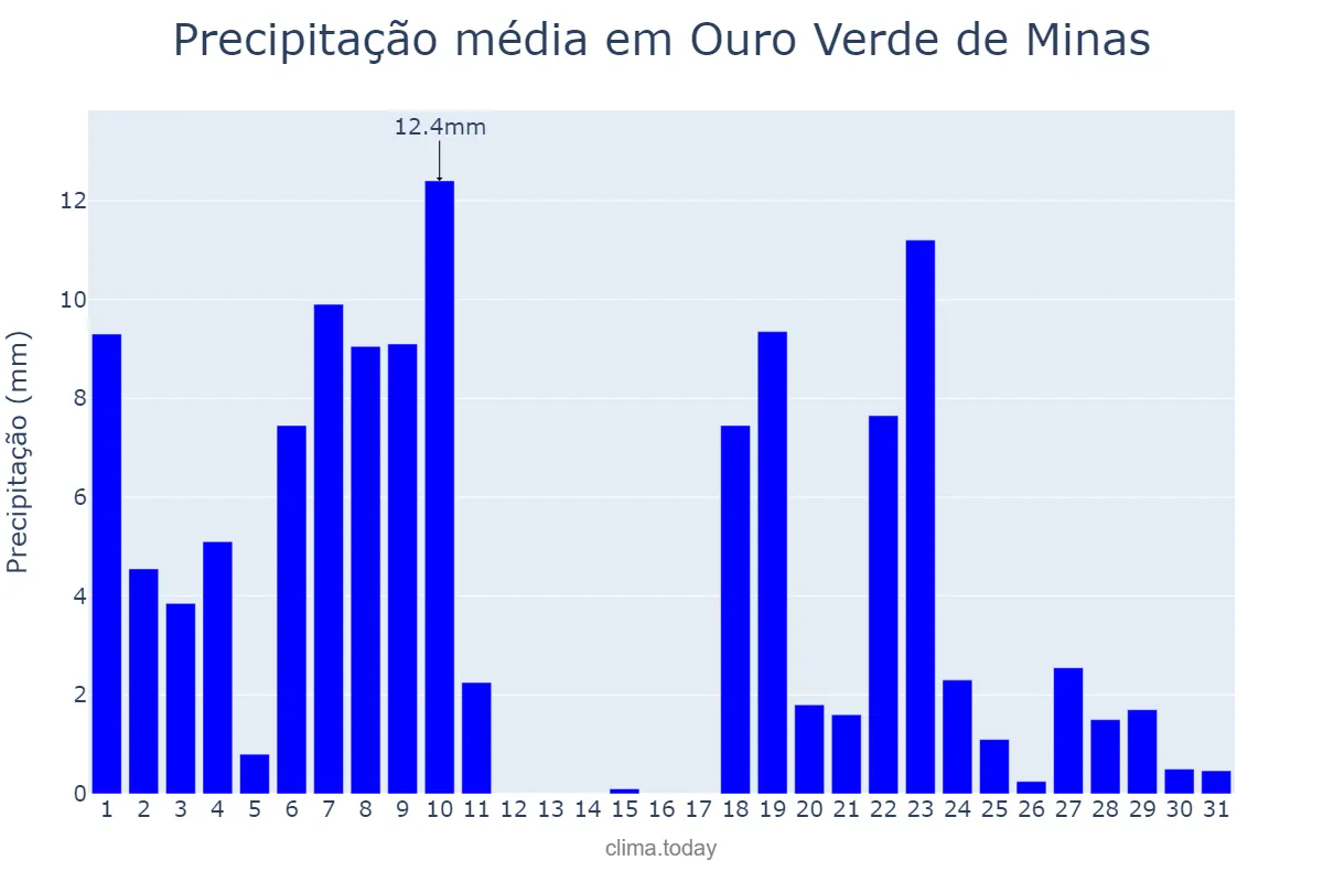 Precipitação em dezembro em Ouro Verde de Minas, MG, BR