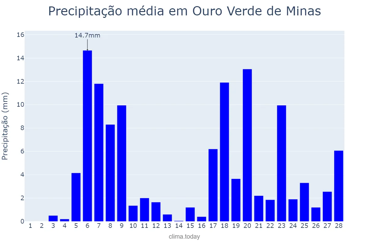 Precipitação em fevereiro em Ouro Verde de Minas, MG, BR
